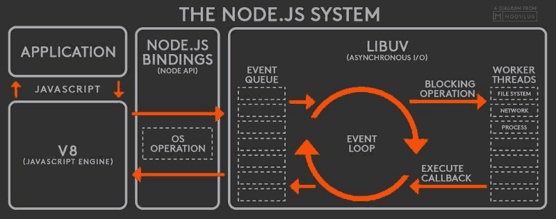 NodeJS System