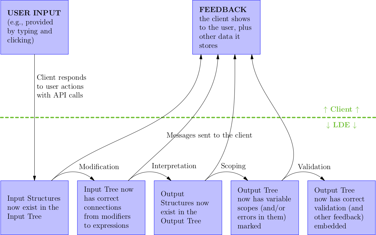 Illustration of the sequence of LDE algorithms