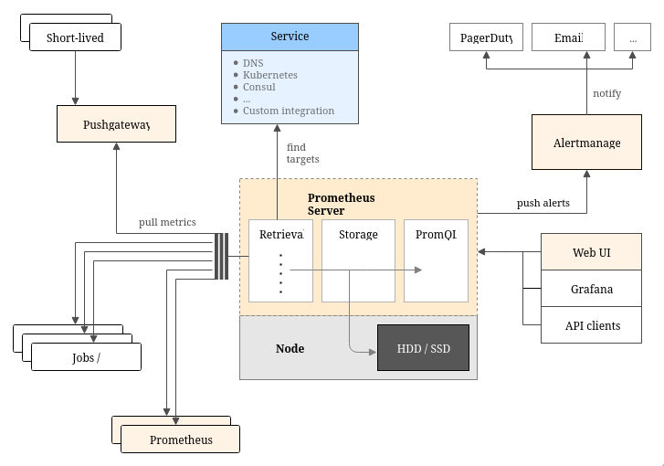 prometheus components