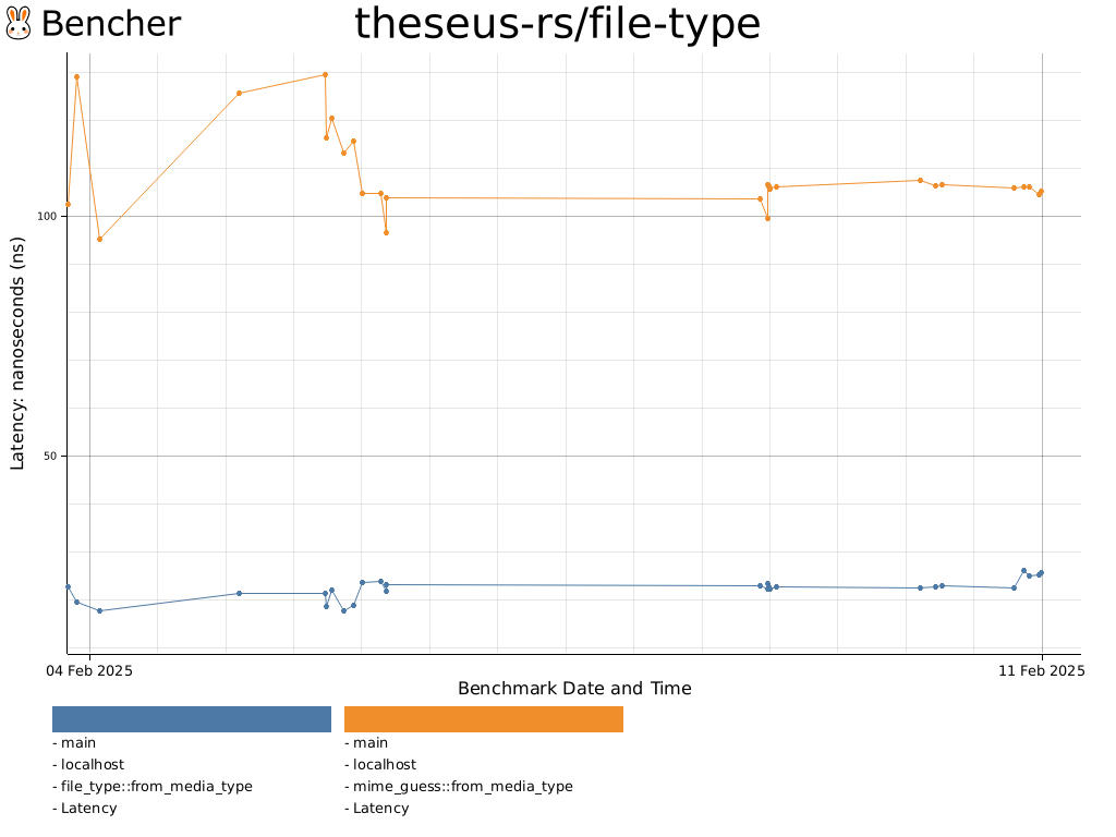 theseus-rs/file-type - Bencher