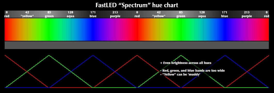 FastLED Spectrum color map