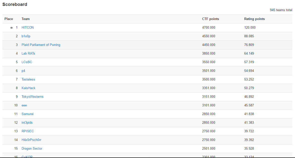 CTFtime Scoreboard