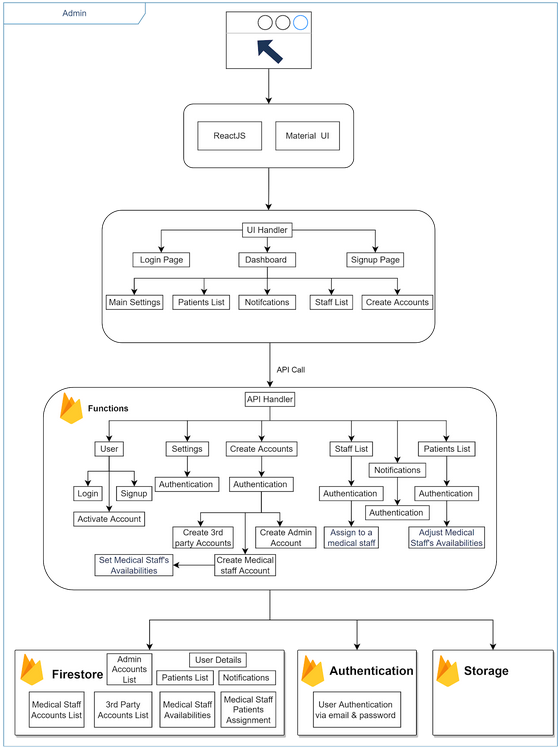 Admin Firebase