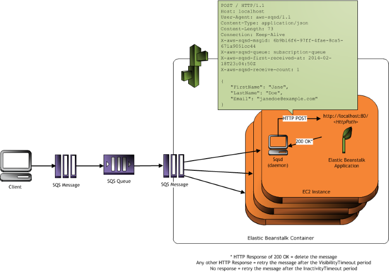 Sqsd architecture