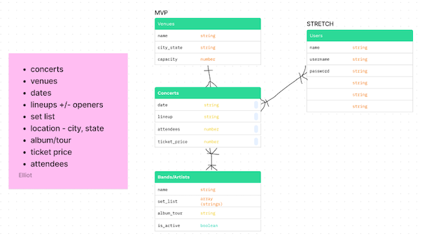 Screenshot of Sad Dads concert tracker Entity Relationship Diagram