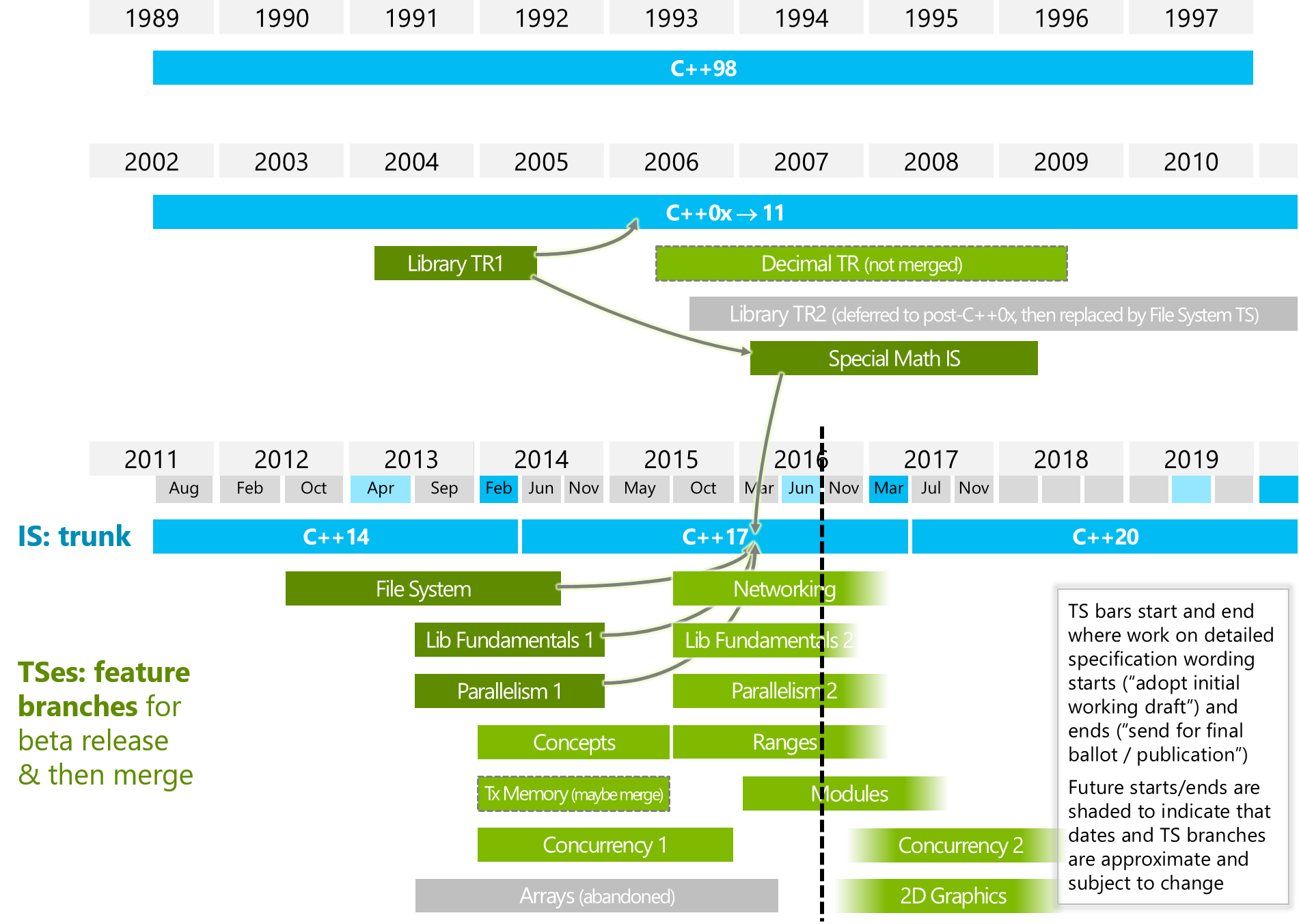 Évolution des fonctionnalités majeures