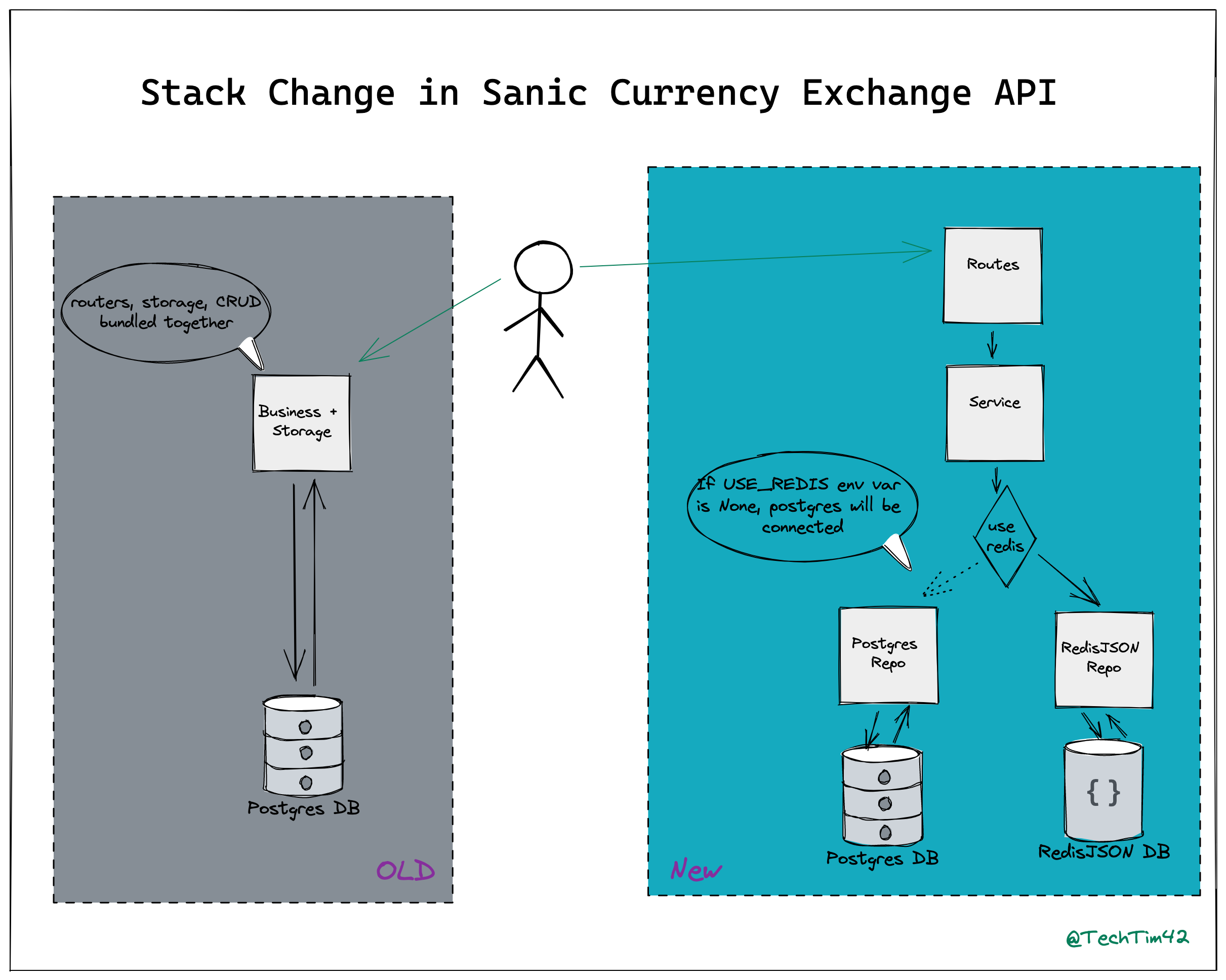 stack change