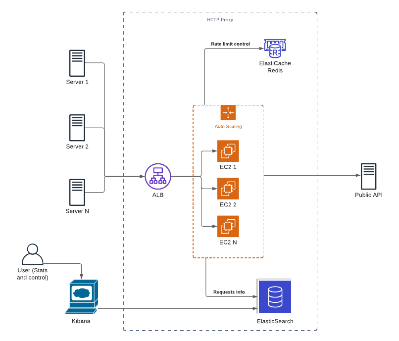 Notification Flow