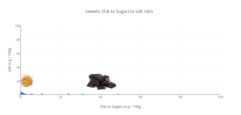 sugar/fat salts candy