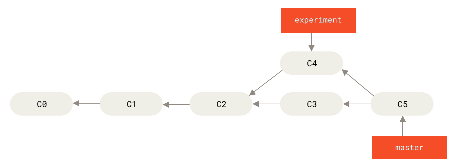 Diagram showing commits for a regular pull from git