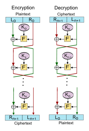 Feistel Cipher Structure