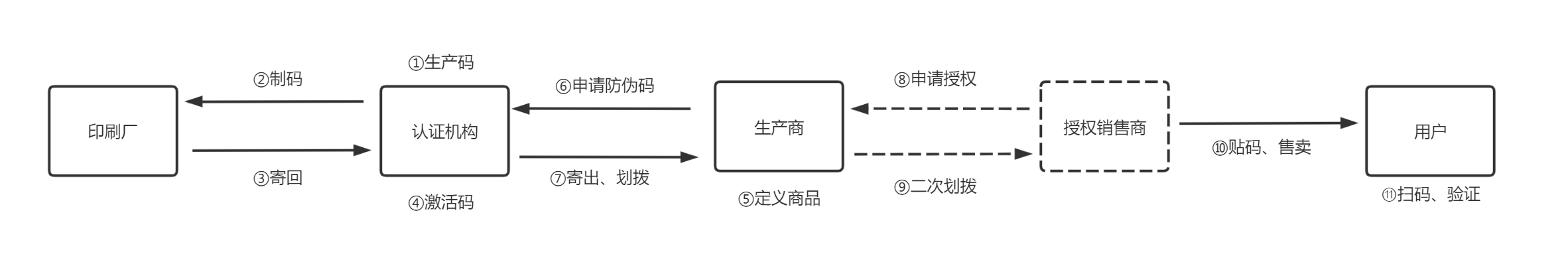 防伪码业务流程图