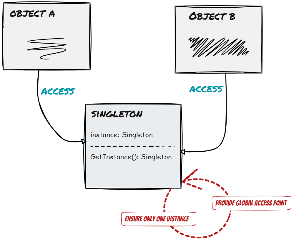 Singleton Class Diagram