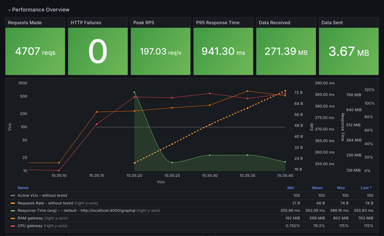 Performance Overview