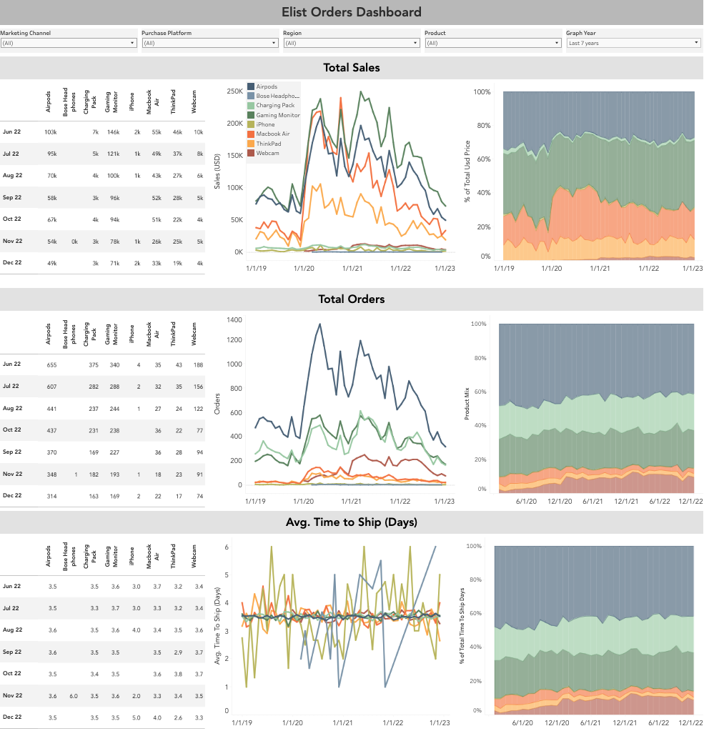 Tableau dashboard showing tables, line graphs, and area charts for total sales, total orders, and average time to ship