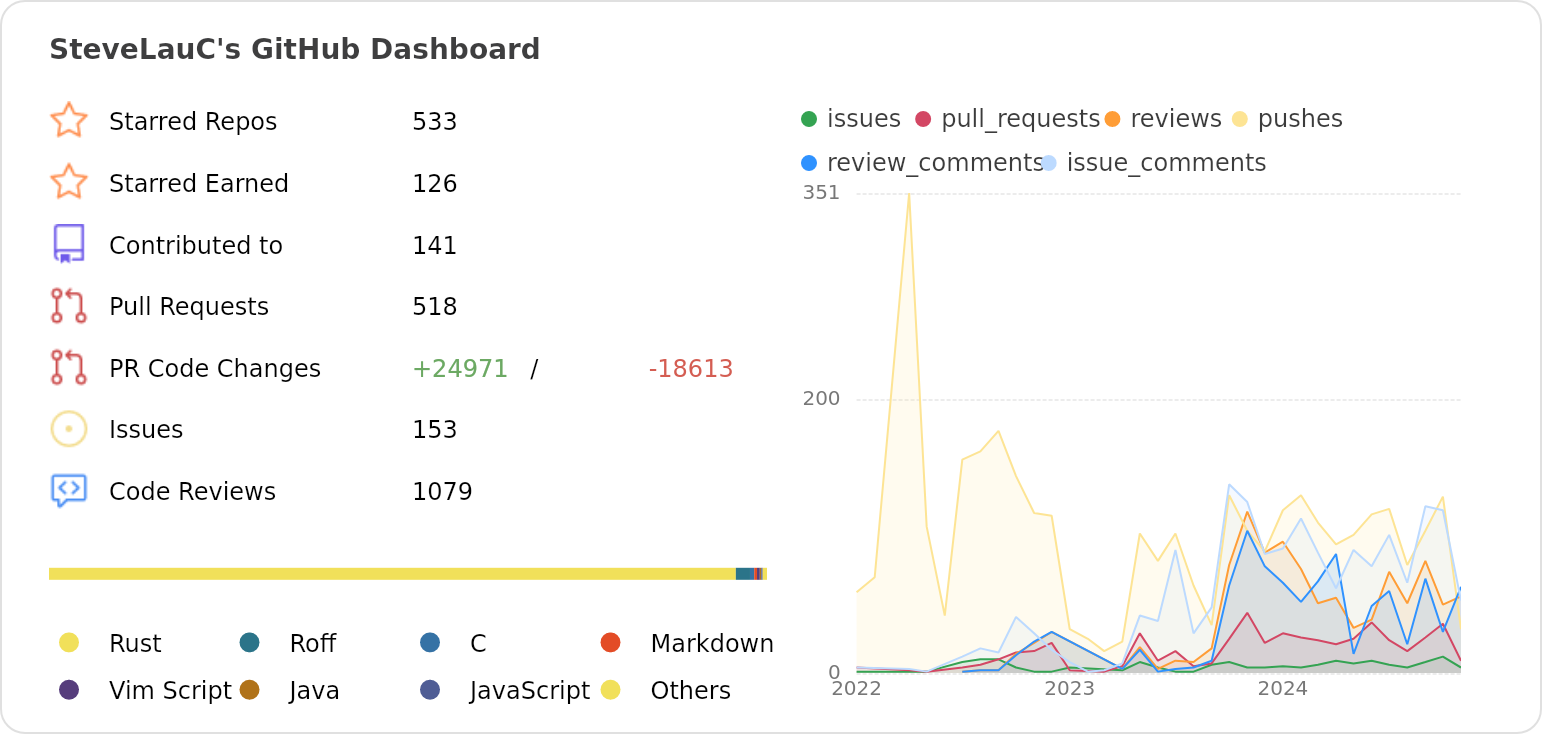 Dashboard stats of @SteveLauC