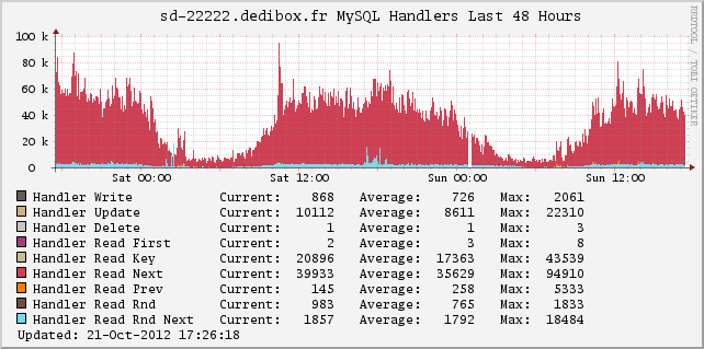 MySQL Handlers