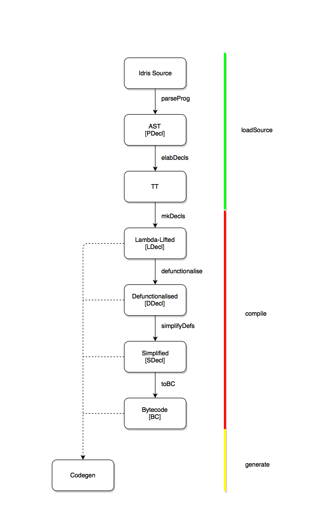 idris compiler pipeline