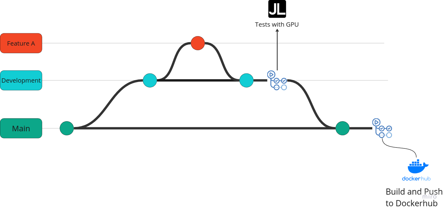 GitHub - CarduCaldeira/GPU-CICD-Pipeline-Template: This project offers ...