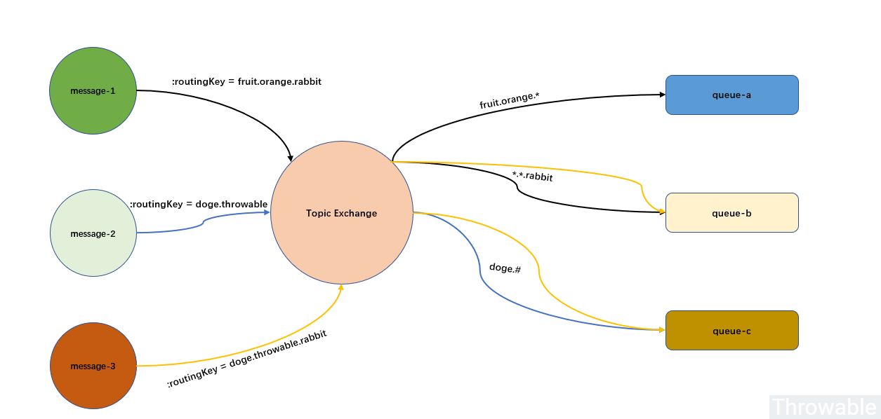 exchange topic