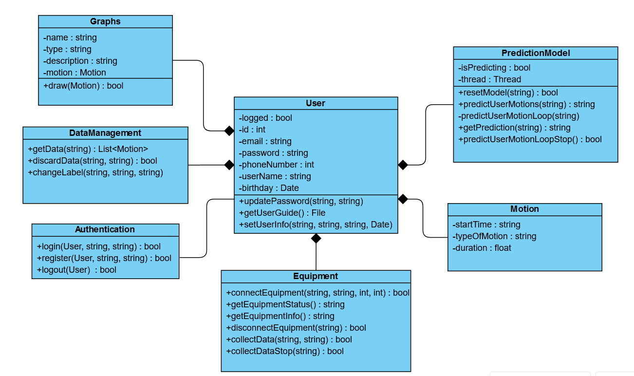 Class Diagram