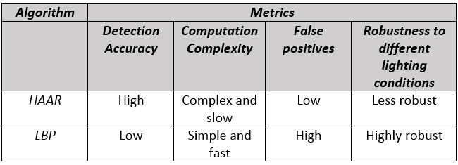 Comparison-Haar-LBP