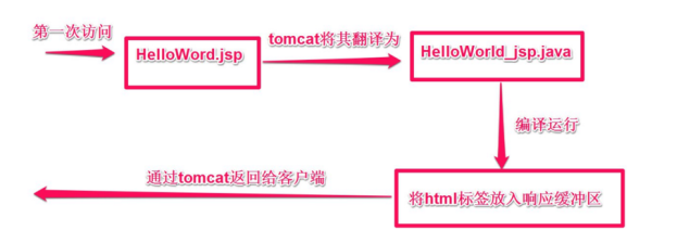 jsp运行原理