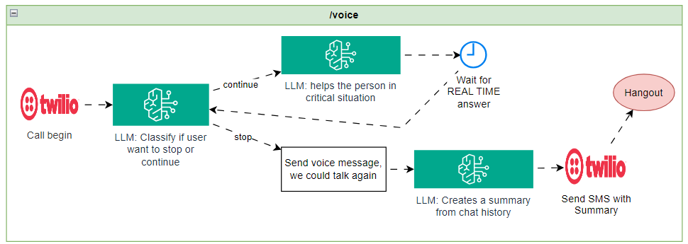 GitHub - Magody/TwilioLifeLineSupport: Lifeline Support is a ...