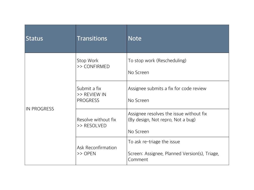 Transitions from IN PROGRESS