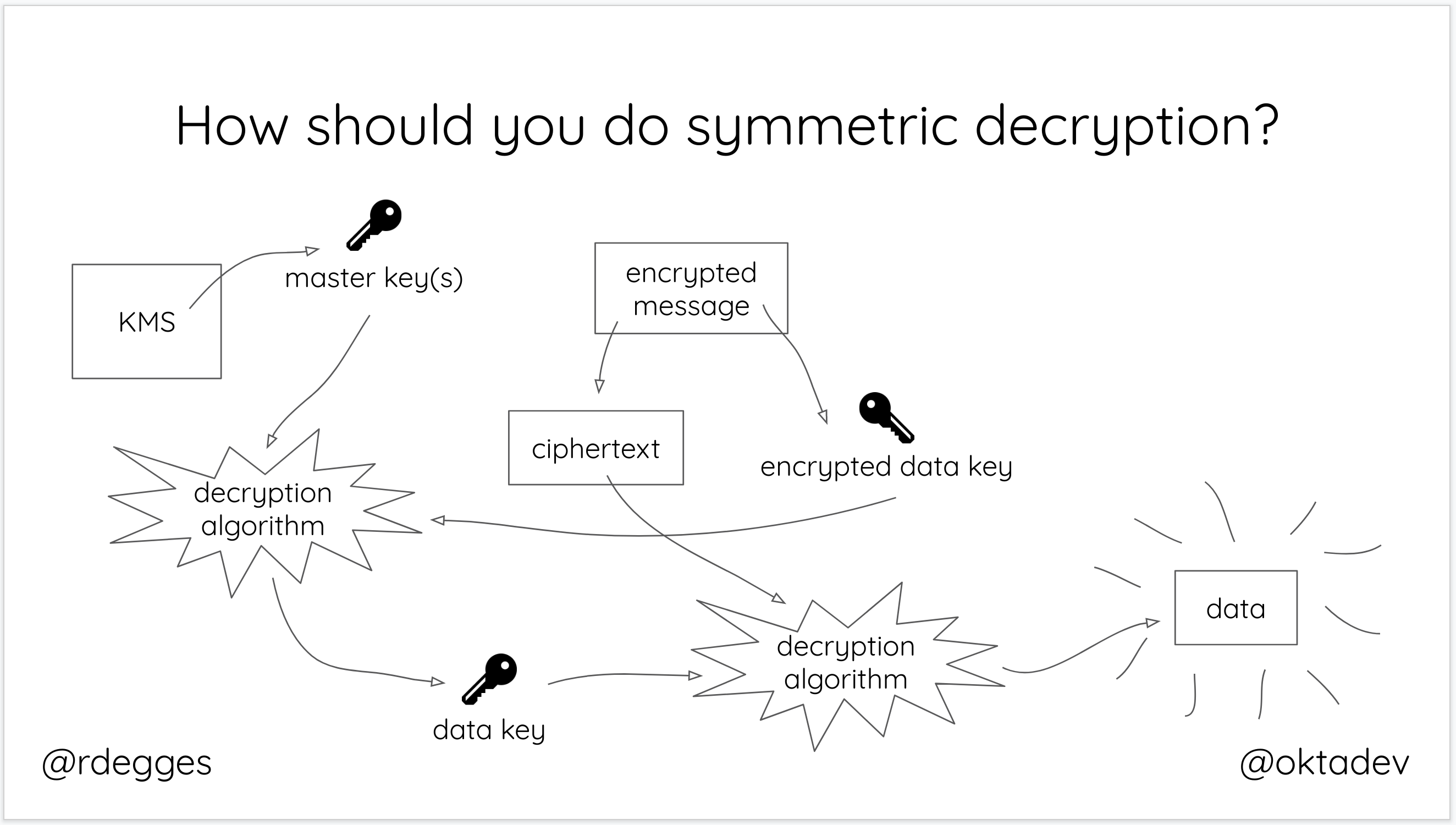 Envelope decryption