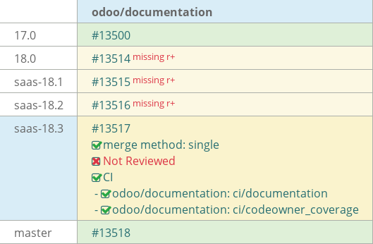 Pull request status dashboard