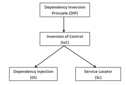 DIP&IOC&DI&SL