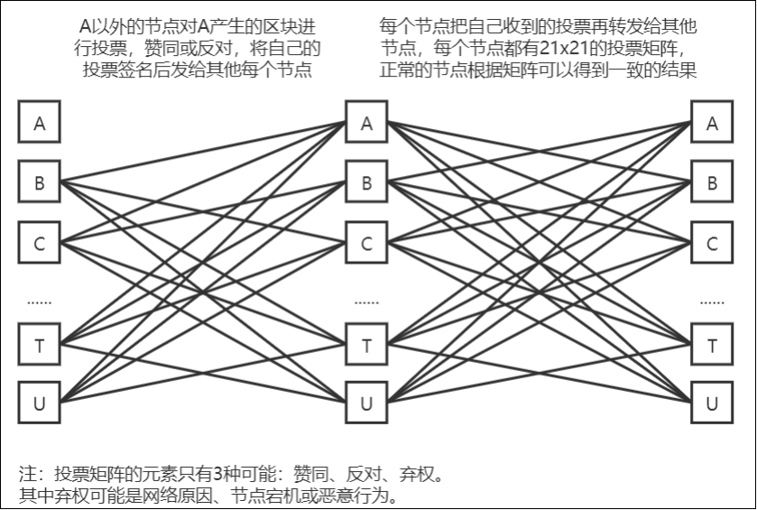 改进型BFT算法流程