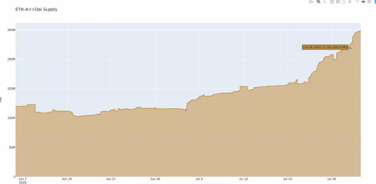 ETH-A <> Dai Supply