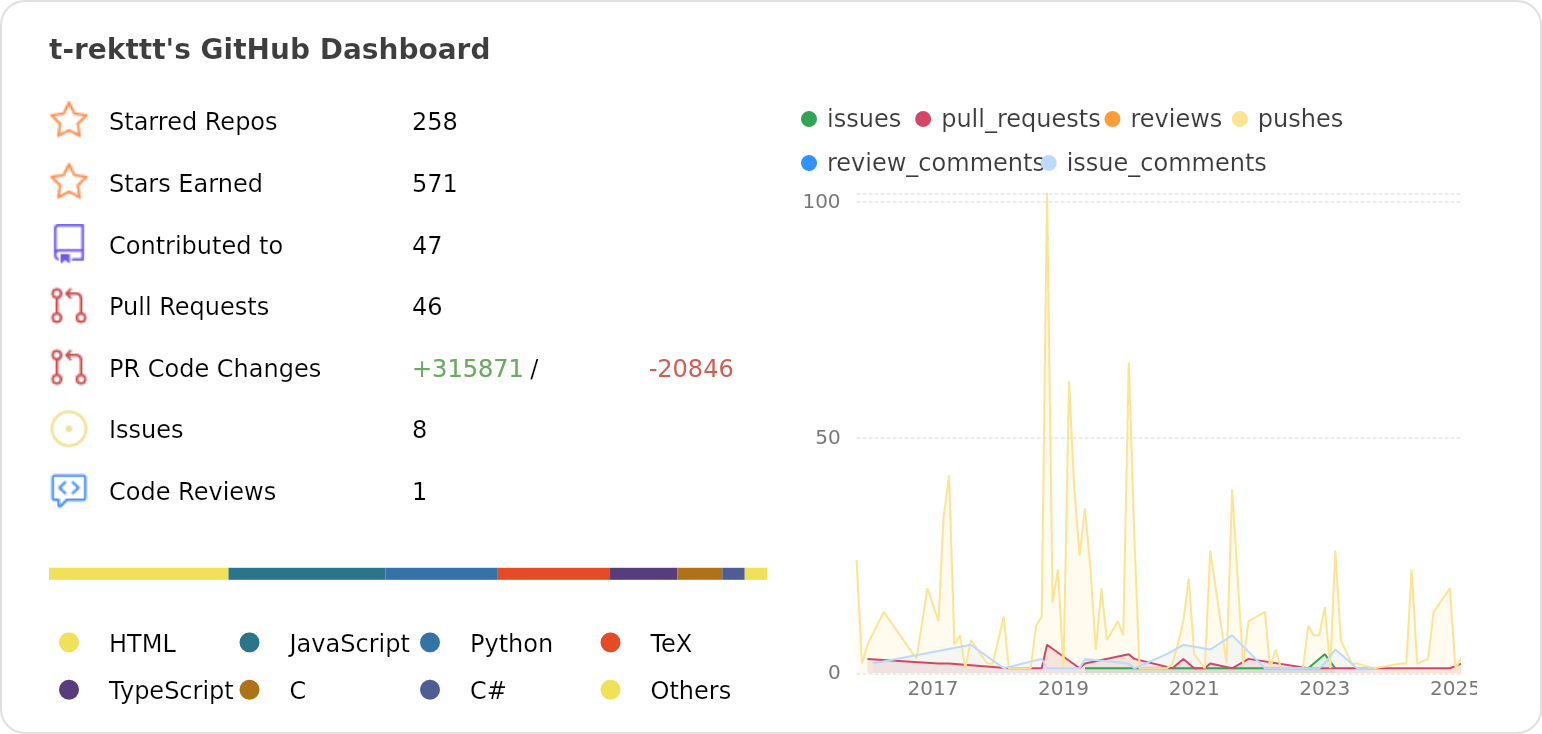 Dashboard stats of @t-rekttt