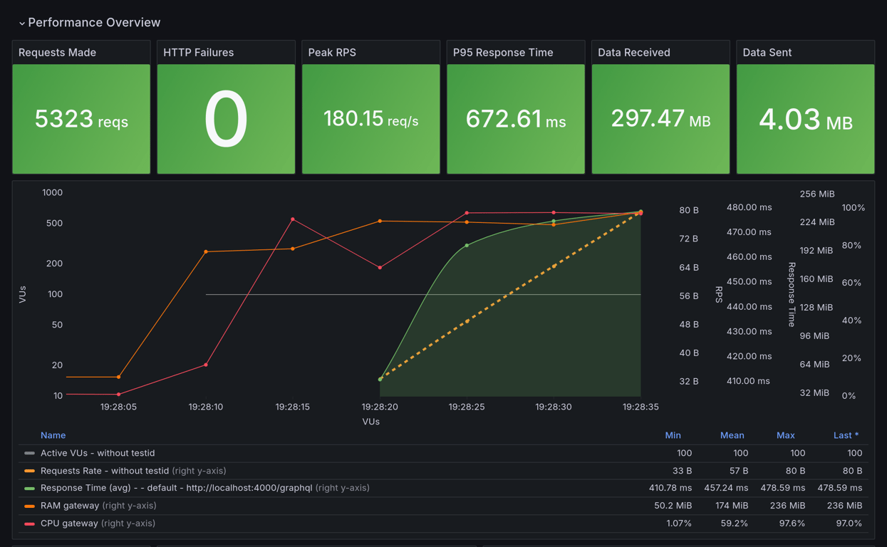 Performance Overview