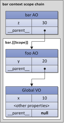 图 9. 作用域链