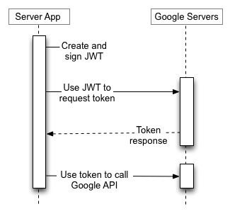 server to server authorisation flow