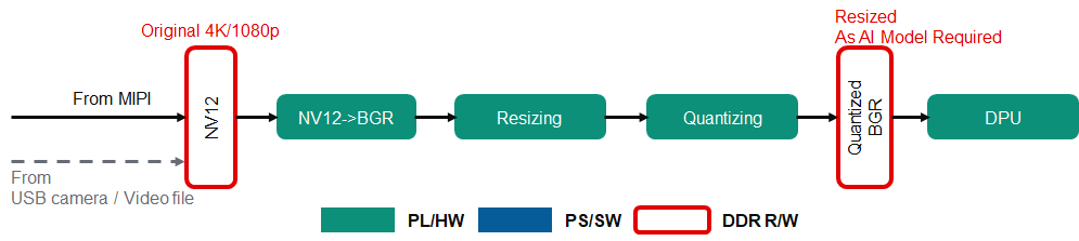 https://xilinx.github.io/kria-apps-docs/kv260/2022.1/build/html/_images/software-overall-data-flow1.png