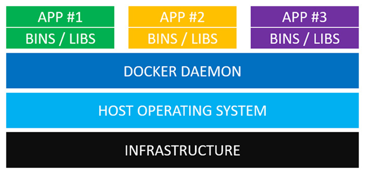 Docker architecture