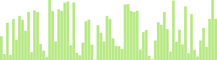 Barchart example