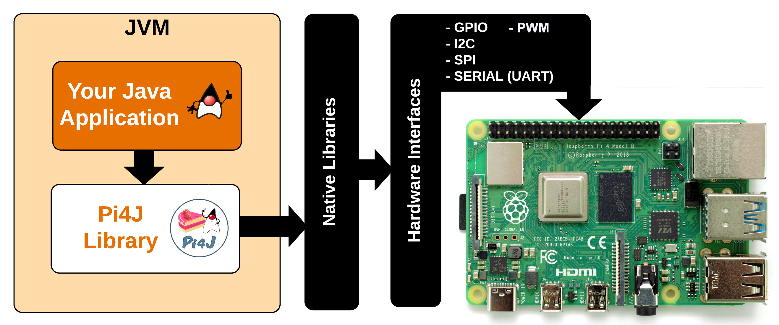 Pi4J diagram