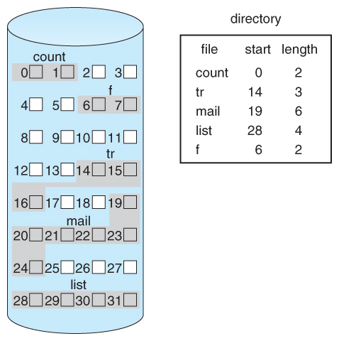 Figure 12.5 - Contiguous allocation of disk space.
