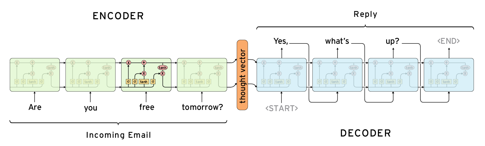 Encoder & Decoder Network