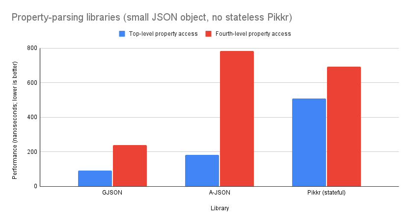 Performance graph of property-parsing libraries with small JSON objects (no stateless Pikkr)