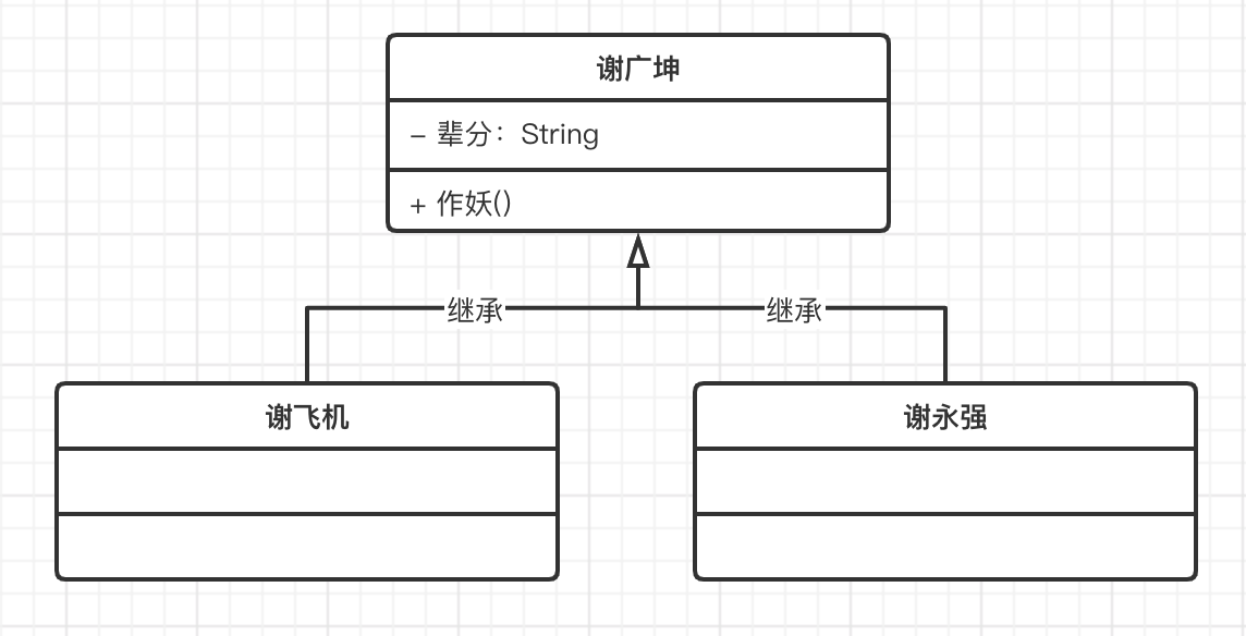 UML类图，继承关系