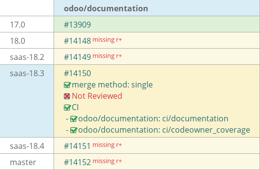 Pull request status dashboard