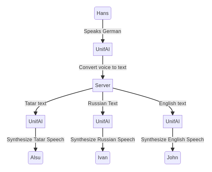 Workflow design