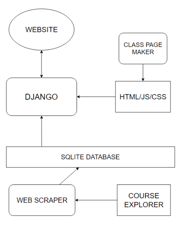 Image of the technical architecture of the project