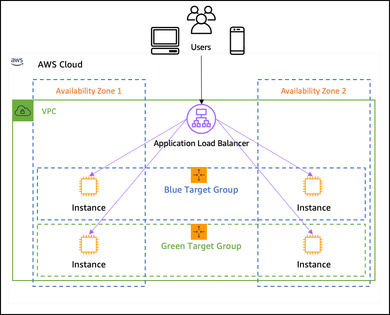 AWS implementation - load balancer -ec2 instances